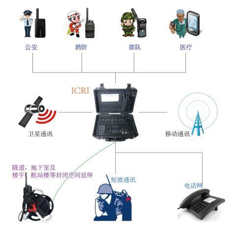 CRI应急通信中继设备