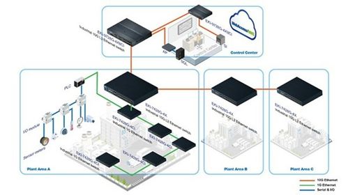 10g网络通讯技术助力半导体产业实现绿色奇迹